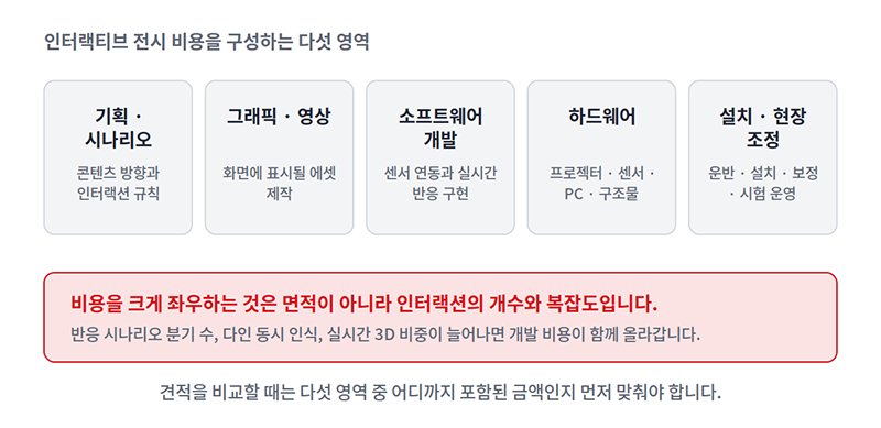 인터랙티브 전시 비용을 구성하는 다섯 영역과 비용을 크게 좌우하는 요인(인터랙션 개수와 복잡도) 설명