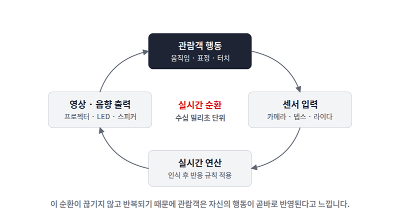 인터랙티브 미디어아트의 순환 구조도