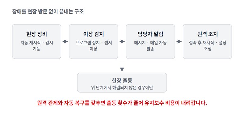 현장 방문 없이 유지보수 비용을 낮출 수 있는 설계