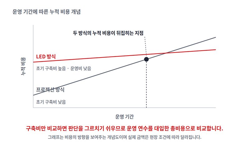운영 기간에 따른 미디어 파사드의 두가지 방식(LED 방식, 프로젝션 방식)의 총 누적 비용 비교 그래프