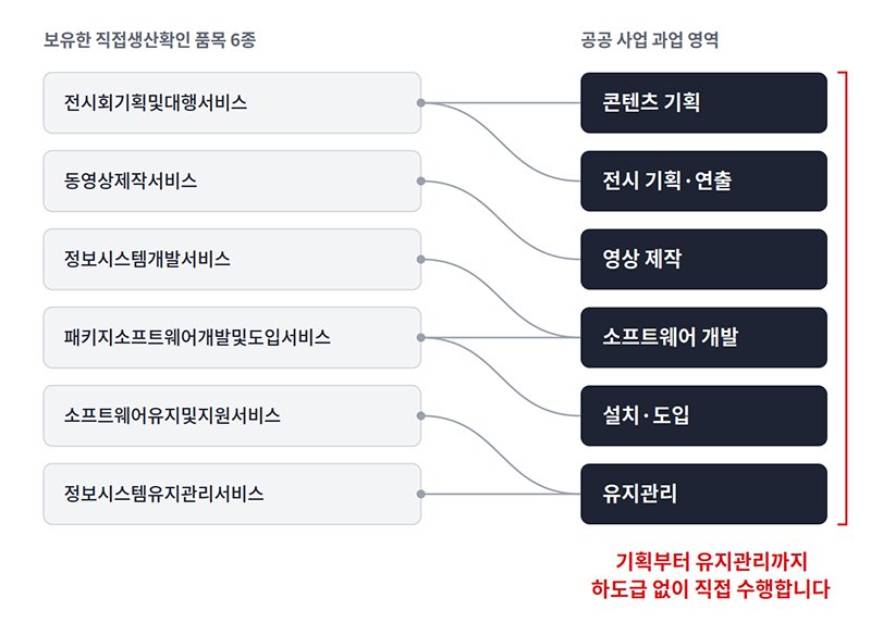 라온스퀘어가 보유한 직접생산확인 품목 6종으로 가능한 공공 사업 과업 영역(기획부터 유지관리까지)