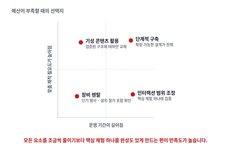 예산이 부족할 때 선택할 수 있는 4가지 항목의 특성을 나타내는 4분면 그래프