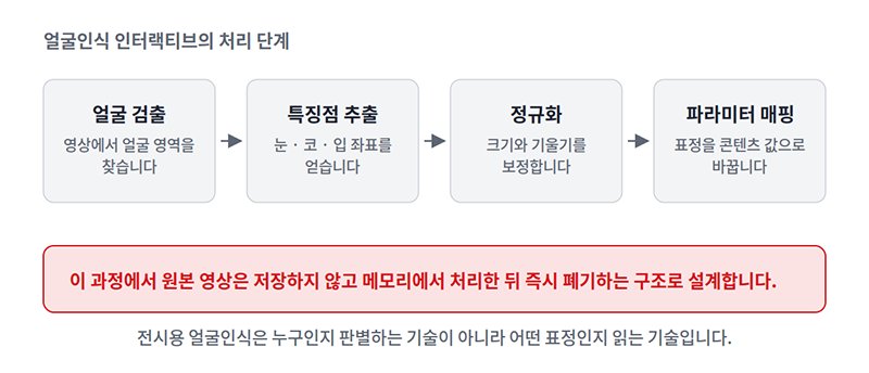 얼굴 인식 인터랙티브의 처리 단계 구조도