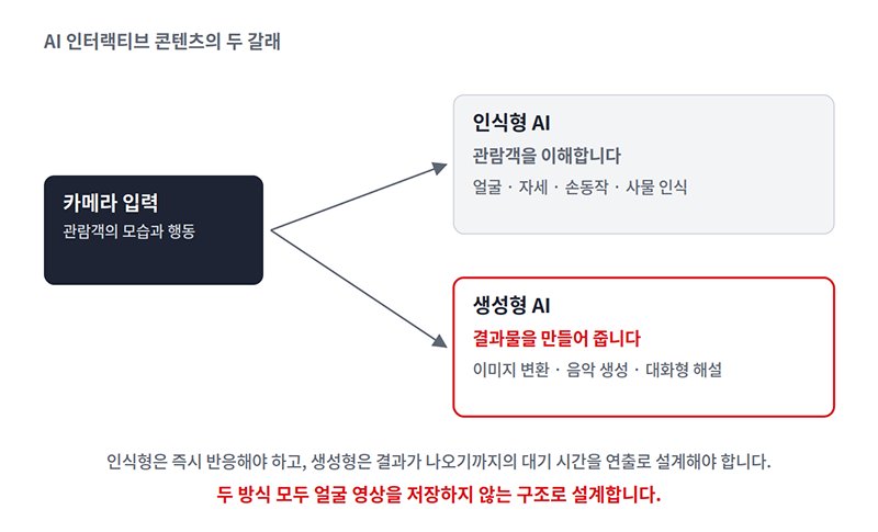 AI를 활용한 인터랙티브 콘텐츠의 두 갈래(인식형 AI, 생성형 AI)에 대한 설명 그래픽