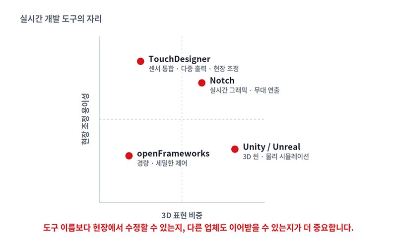 현재 개발 도구 별 활용 위치를 비교한 4분면 그래프