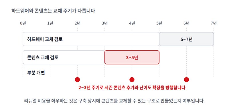 하드웨어와 콘텐츠의 교체를 검토할 수 있는 주기 표
