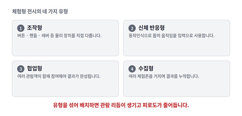 체험형 전시의 네 가지 유형(조작형, 신체 반응형, 협업형, 수집형)별 특성 분류