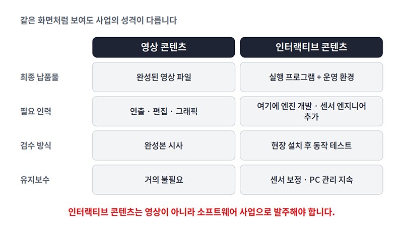 영상 콘텐츠와 인터랙티브 콘텐츠의 사업 성격 비교 표