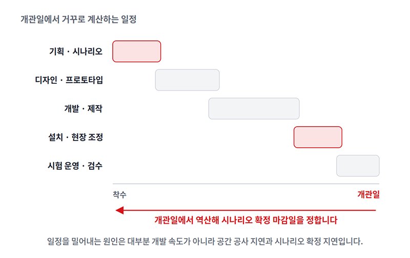 개관일을 기준으로 제작 기간을 역산으로 계산하는 일정 표