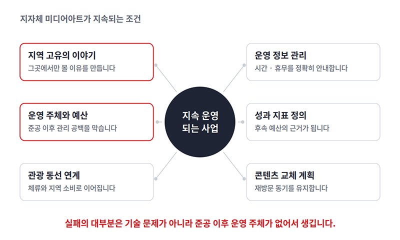 성공한 지자체 미디어아트가 지속되는 조건 여섯 가지 정리