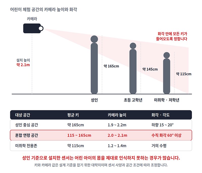 신체조건을 중심으로 어린이 체험 공간에서 고려할 카메라 설치 높이와 화각 비교 정리본