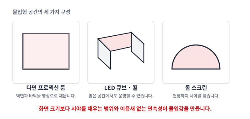 몰입형 공간의 세가지 구성 특징과 각 공간 별 구조도