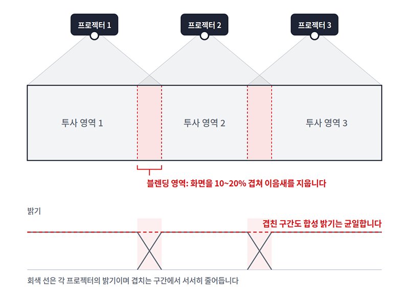 프로젝터 설치 시 필요한 갯수를 산정할 때 고려해야 할 점