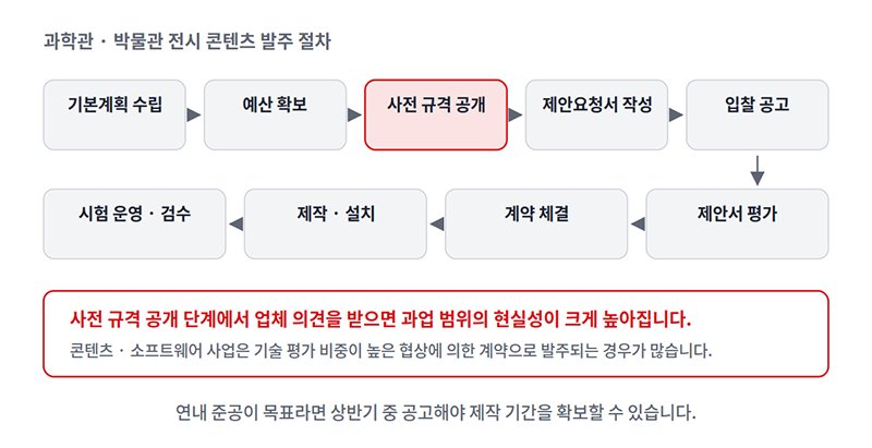 과학관, 박물관 등 전시 콘텐츠를 발주하는 절차 단계