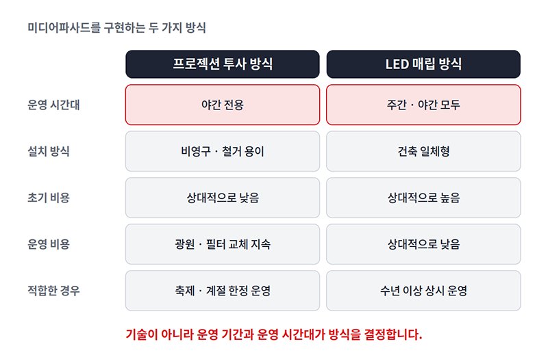 미디어 파사드를 구현하는 두 가지 방식(프로젝션 투사 방식, LED 매립 방식)의 특성 비교