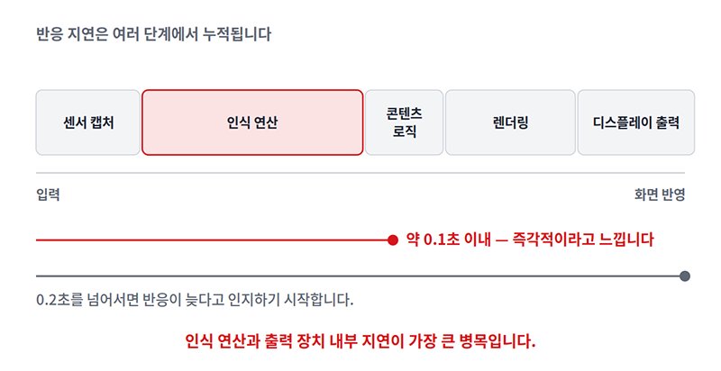 인터랙티브 콘텐츠의 반응 지연이 일어나는 구간(인식 연산) 시각화 그래프