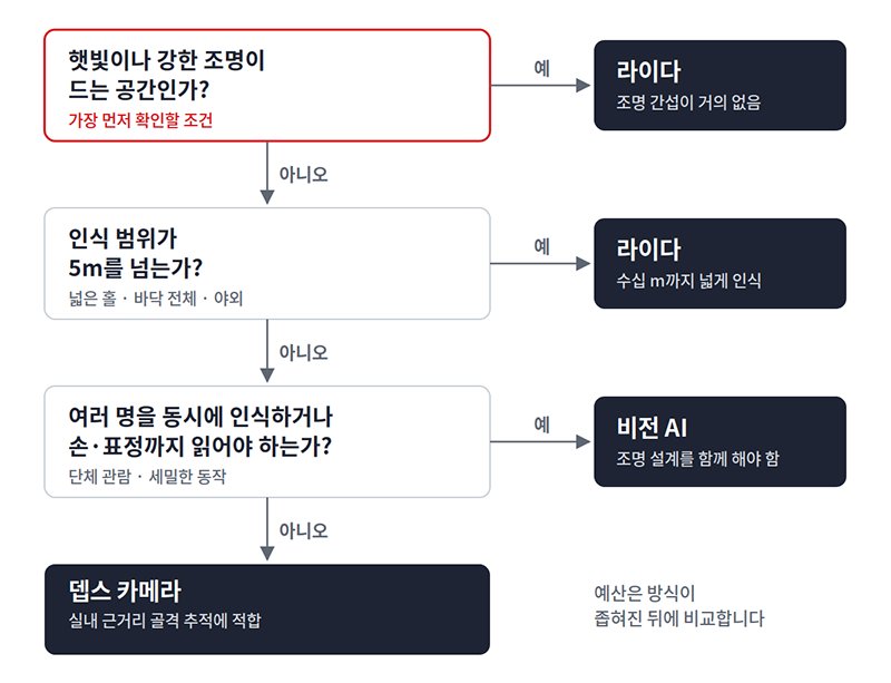 동작 인식 센서를 공간에 적용할 때 특성을 고려해 적절한 센서를 선택하는 방법