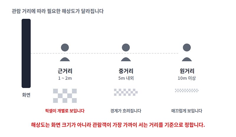 관람 거리에 따른 시각적 해상도 차이에 대한 설명 이미지